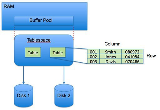 DB2 Tablespace RAM and Disk